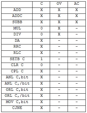 tabela9_asemler_asemblersko_programiranje_intel8051_mikrokontroleri_tutorijali_automatika.rs.jpg