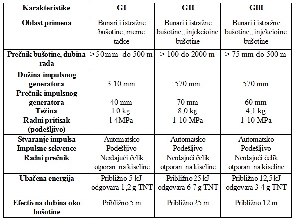 tabela1_hidraulicna_impulsna_metoda_za_oporavak_busotina_za_vodu_projekti_automatika.rs.jpg