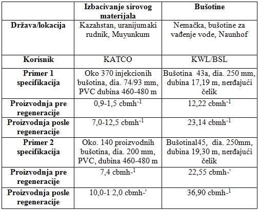tabela3_hidraulicna_impulsna_metoda_za_oporavak_busotina_za_vodu_projekti_automatika.rs.jpg