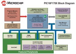 Microchip technology PIC16F 178X block diagram automatika.rs