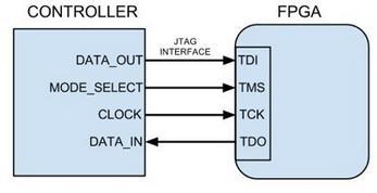 fpga konfiguracija u slave rezimu jtag ispravka automatika rs