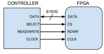 fpga konfiguracija u slave rezimu paralelni ispravka automatika rs