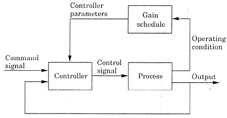 slika1 adaptivno upravljanje teorija upravljanje baza znanja automatika.rs