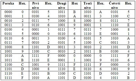 uredjaj za sifriranje tabela automatika rs