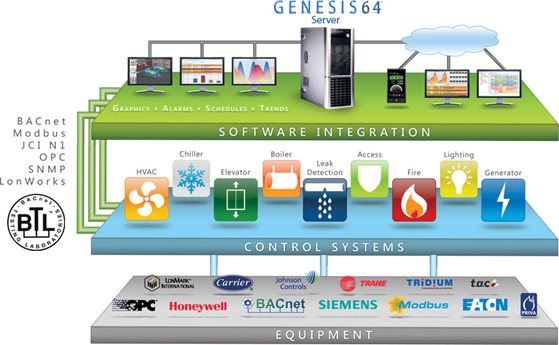 GENESIS64-Architecture-Bacnet Certified kucna automatizacija automatika.rs