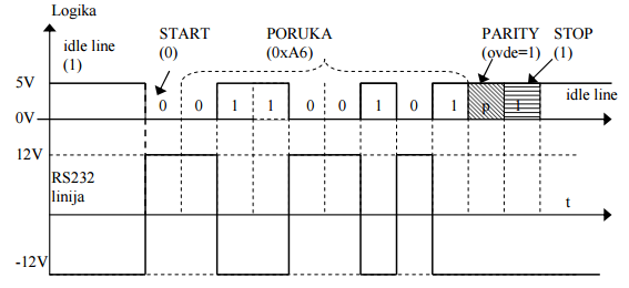 rs232 serijski protokol elektronika digitalna automatika.rs