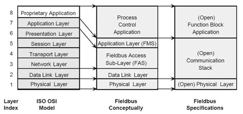1 fieldbus komunikacija industrijski protokoli automatika.rs